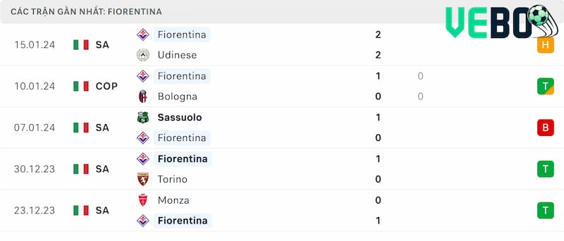 Thành tích 5 trận đã qua của Fiorentina