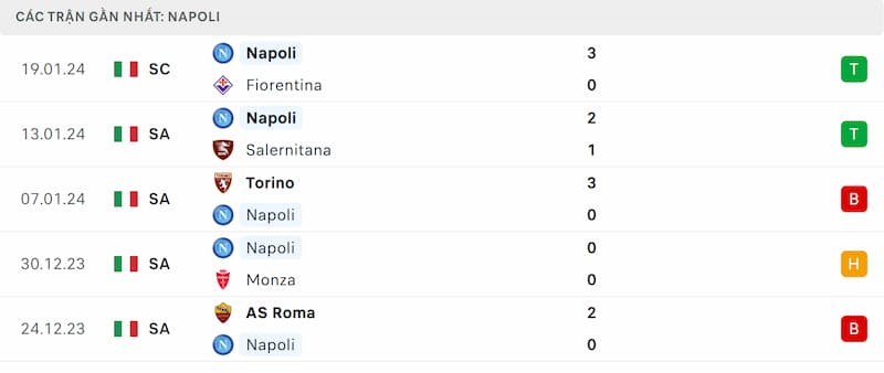 Thành tích 5 trận đã qua của Napoli