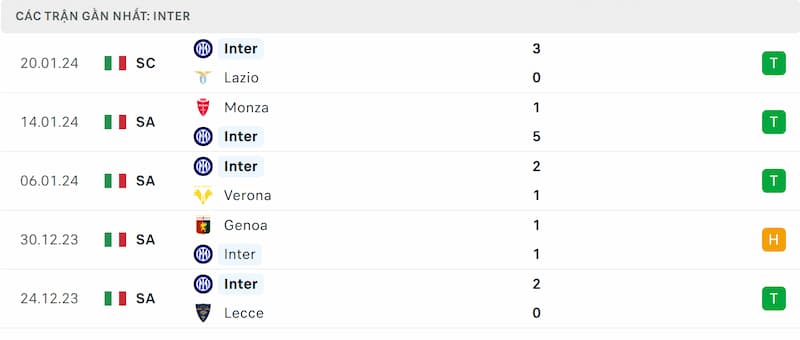 Thành tích 5 trận đã qua của Inter Milan