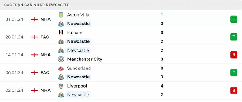 Thành tích 5 trận đã qua của Newcastle