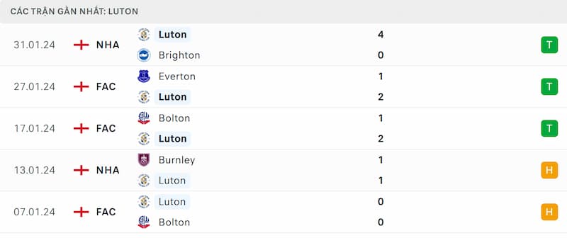 Thành tích 5 trận đã qua của Luton Town