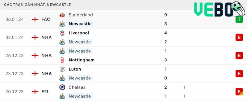 Thành tích 5 trận đã qua của Newcastle