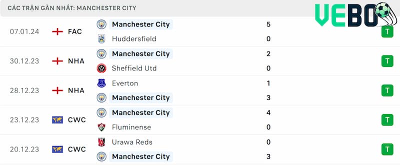 Thành tích 5 trận đã qua của Man City