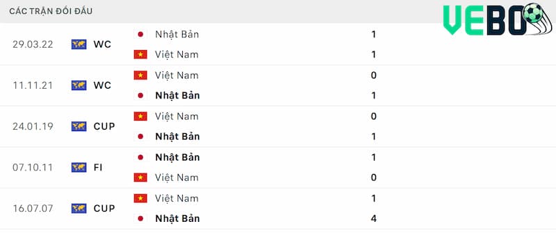 Thành tích đối đầu