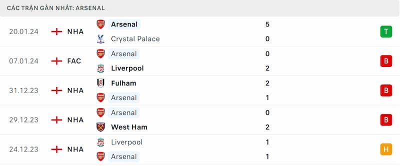 Thành tích 5 trận đã qua của Arsenal