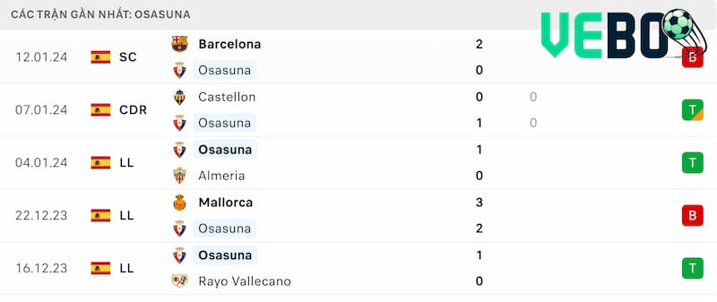 Thành tích 5 trận đã qua của Osasuna
