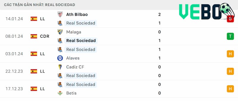 Thành tích 5 trận đã qua của Real Sociedad