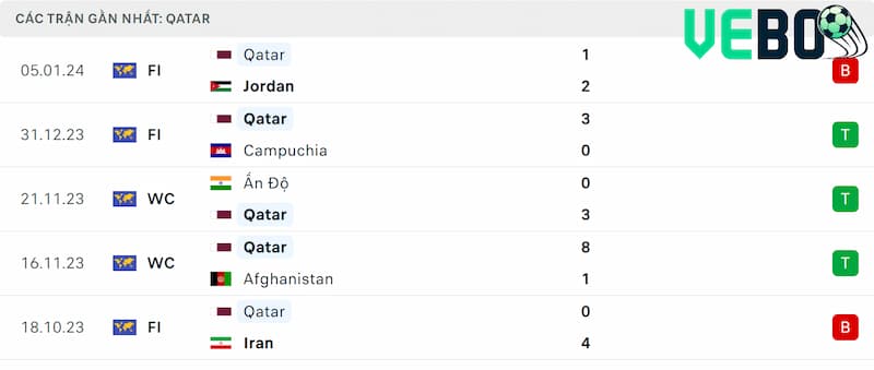 Thành tích 5 trận đã qua của Qatar