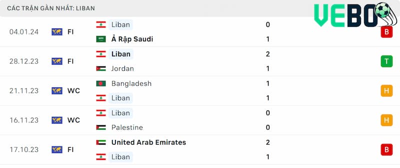 Thành tích 5 trận đã qua của Liban