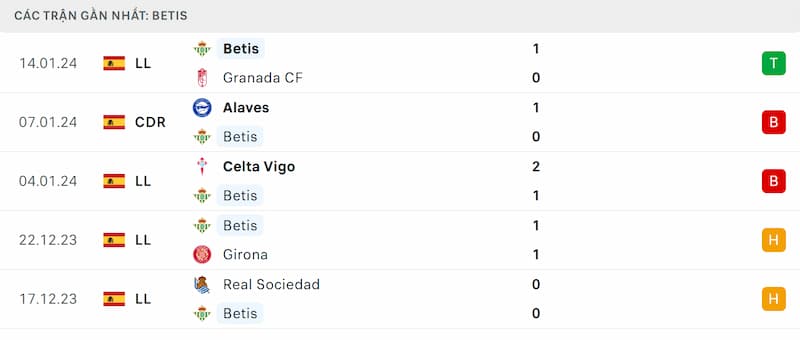 Thành tích 5 trận đã qua của Real Betis
