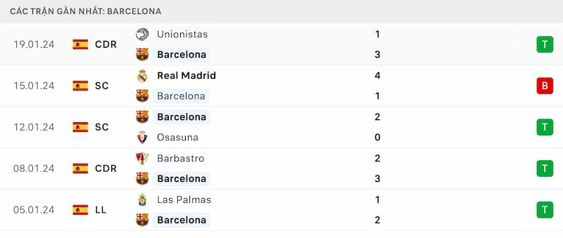 Thành tích 5 trận đã qua của Barcelona