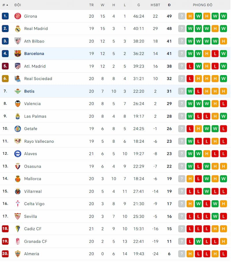 Thứ hạng của Real Betis vs Barcelona trước vòng 21