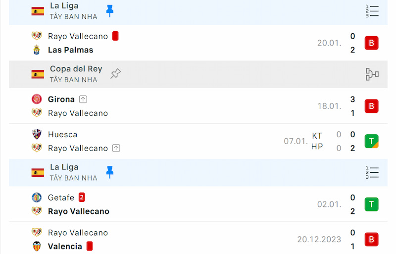 Thành tích 5 trận đã qua của Rayo Vallecano