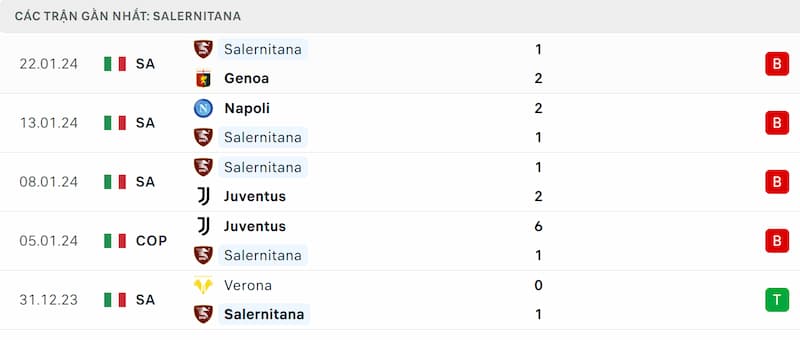 Thành tích 5 trận đã qua của Salernitana