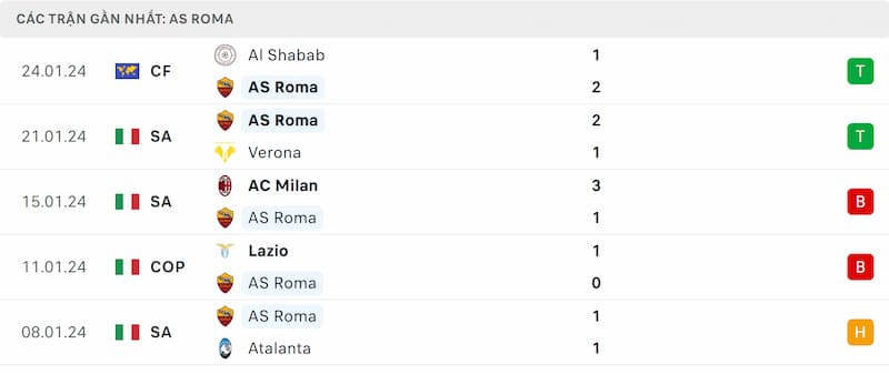 Thành tích 5 trận đã qua của AS Roma