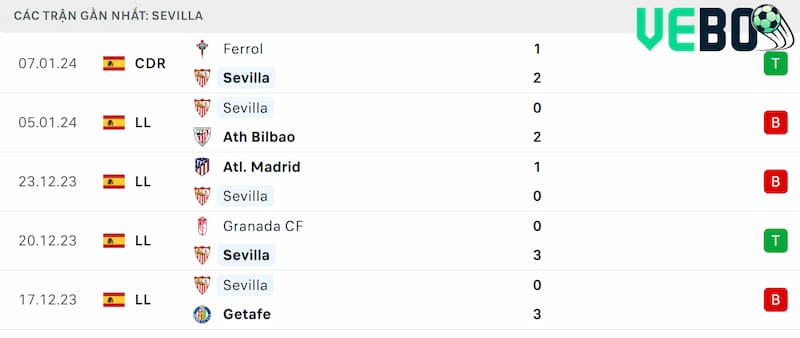 Thành tích 5 trận đã qua của Sevilla