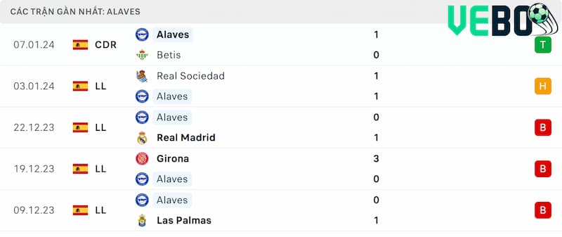 Thành tích 5 trận đã qua của Alaves