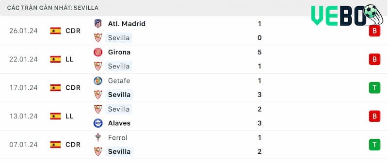 Thành tích 5 trận đã qua của Sevilla