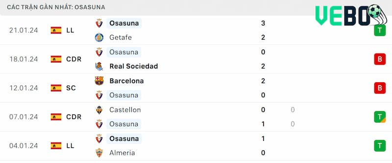 Thành tích 5 trận đã qua của Osasuna