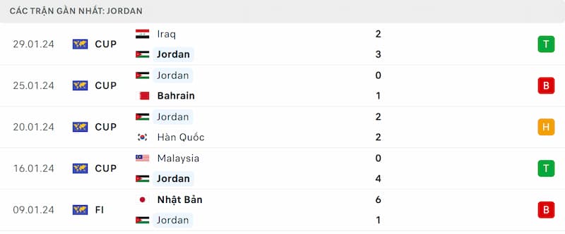 Thành tích 5 trận đã qua của Jordan