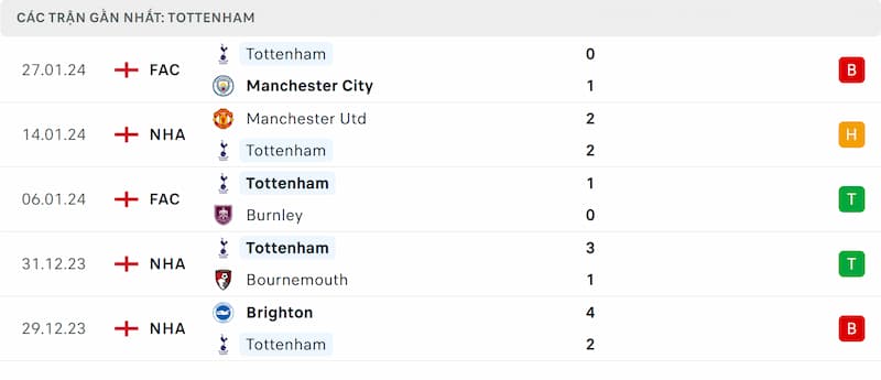 Thành tích 5 trận đã qua của Tottenham