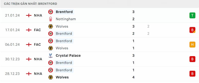 Thành tích 5 trận đã qua của Brentford