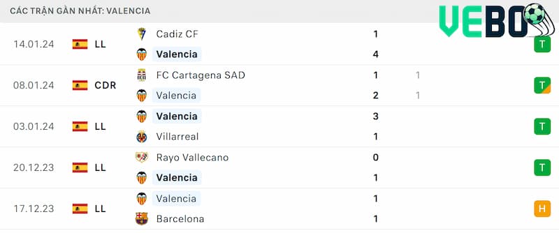 Thành tích 5 trận đã qua của Valencia