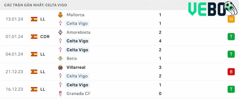 Thành tích 5 trận đã qua của Celta Vigo
