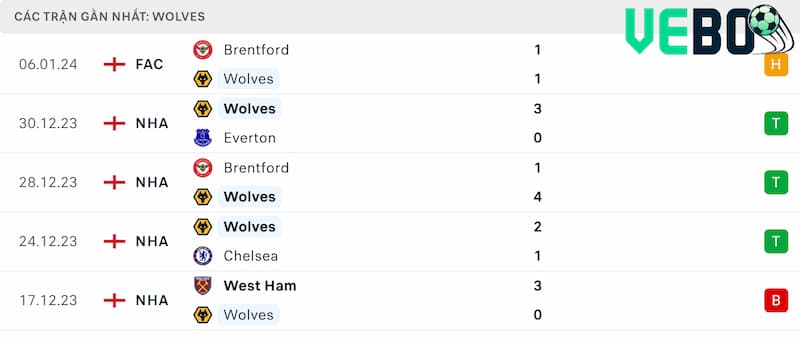 Thành tích 5 trận đã qua của Wolves