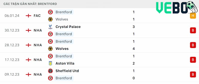 Thành tích 5 trận đã qua của Brentford