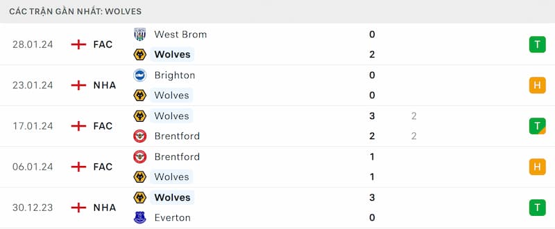 Thành tích 5 trận đã qua của Wolves
