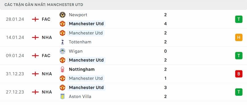 Thành tích 5 trận đã qua của Man Utd