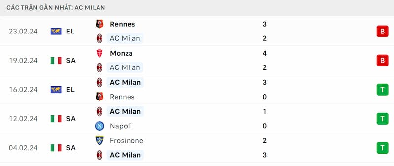Thành tích 5 trận đã qua của AC Milan