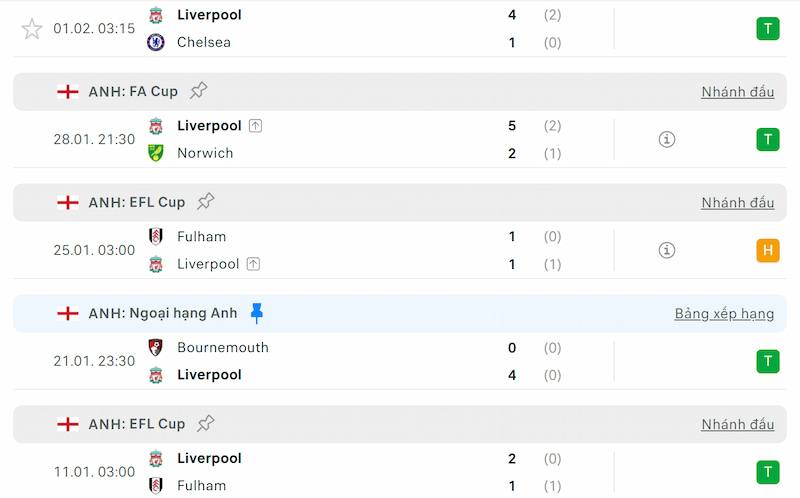 Thành tích 5 trận đã qua của Liverpool