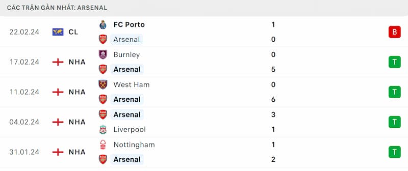 Thành tích 5 trận đã qua của Arsenal