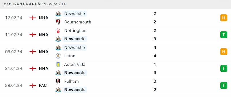 Thành tích 5 trận đã qua của Newcastle