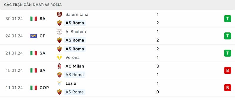 Thành tích 5 trận đã qua của AS Roma