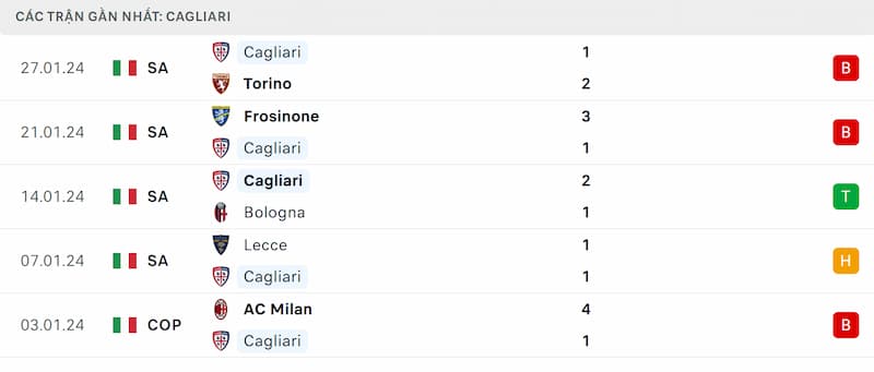Thành tích 5 trận đã qua của Cagliari