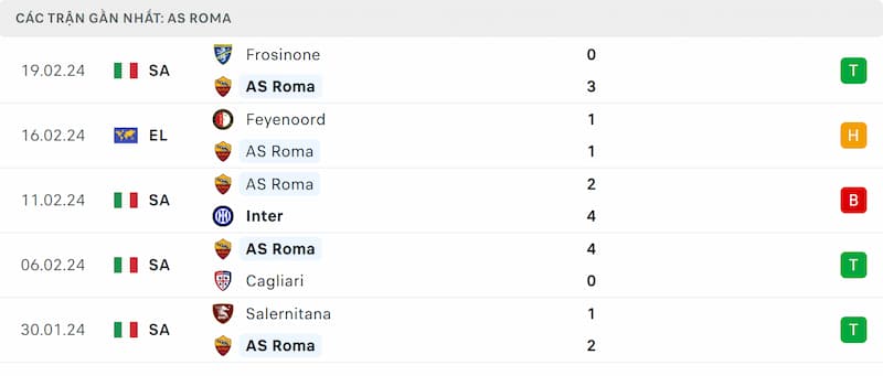 Thành tích 5 trận đã qua của AS Roma