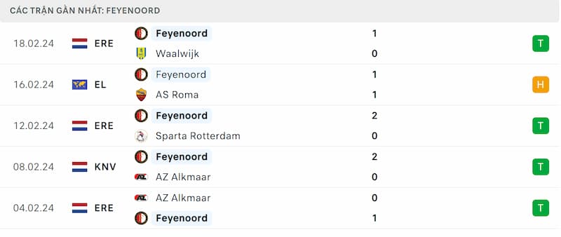 Thành tích 5 trận đã qua của Feyenoord