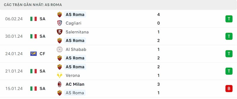 Thành tích 5 trận đã qua của AS Roma