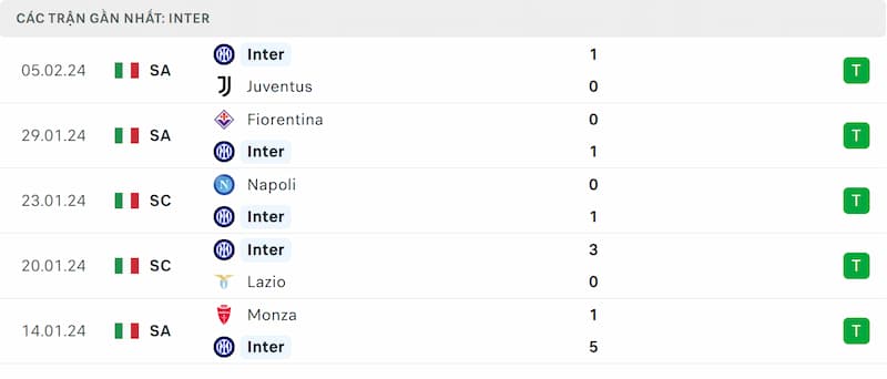 Thành tích 5 trận đã qua của Inter Milan