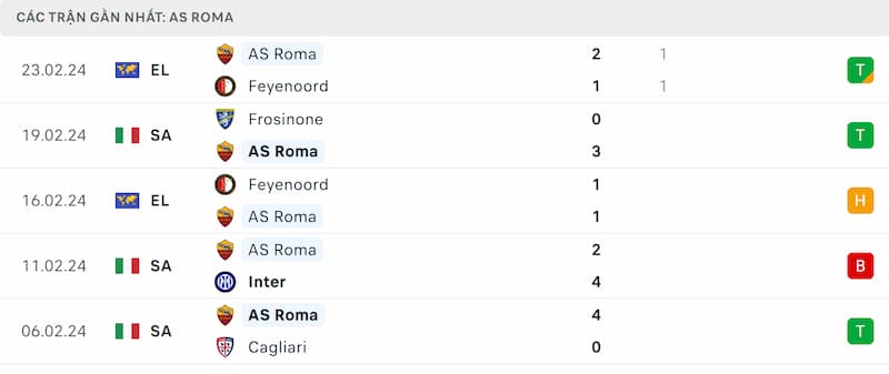Thành tích 5 trận đã qua của AS Roma