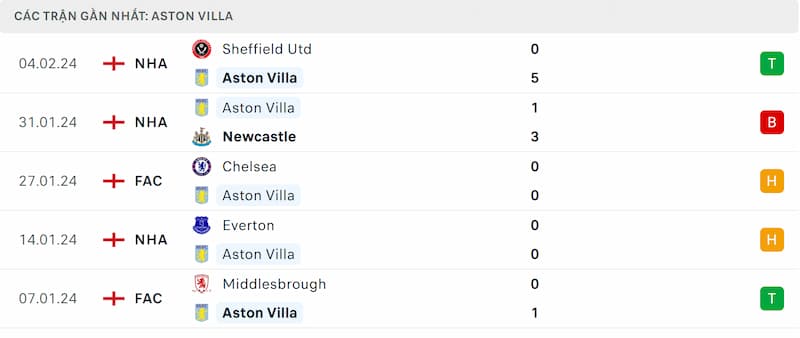 Thành tích 5 trận đã qua của Aston Villa