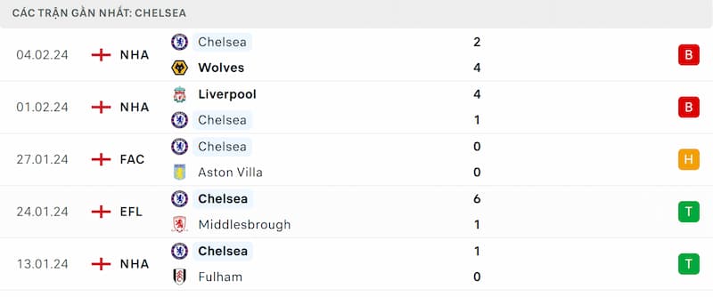 Thành tích 5 trận đã qua của Chelsea