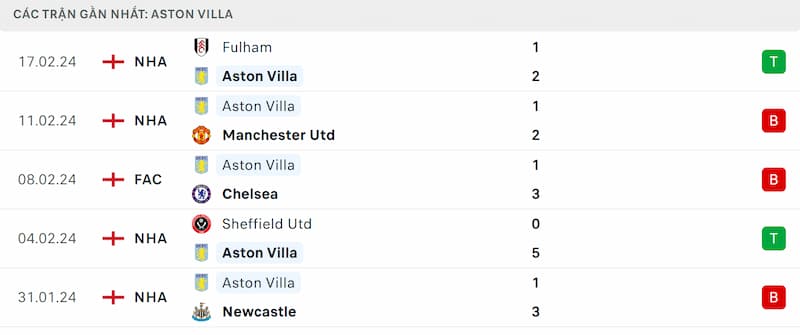 Thành tích 5 trận đã qua của Aston Villa