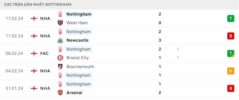 Thành tích 5 trận đã qua của Nottingham Forest