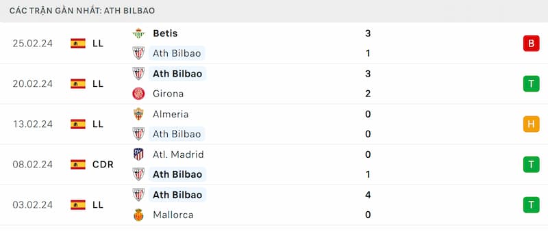 Thành tích 5 trận đã qua của Athletic Bilbao