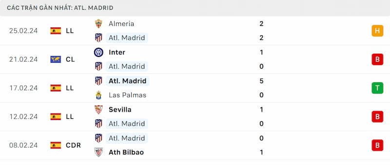 Thành tích 5 trận đã qua của Atletico Madrid
