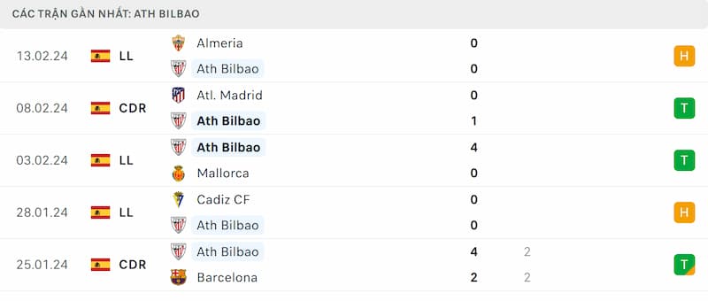 Thành tích 5 trận đã qua của Athletic Bilbao